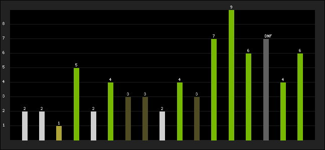 Graph of latest racing results