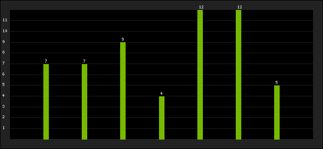 Graph of latest racing results