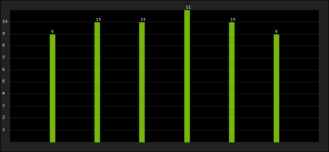 Graph of latest racing results
