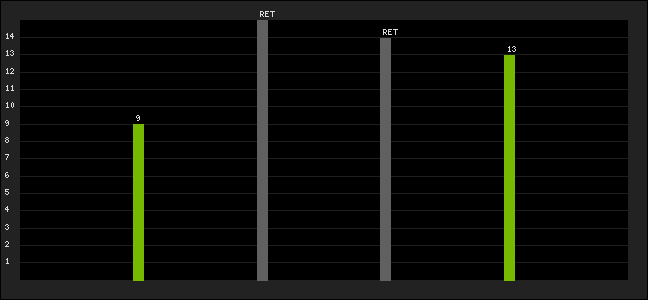 Graph of latest racing results