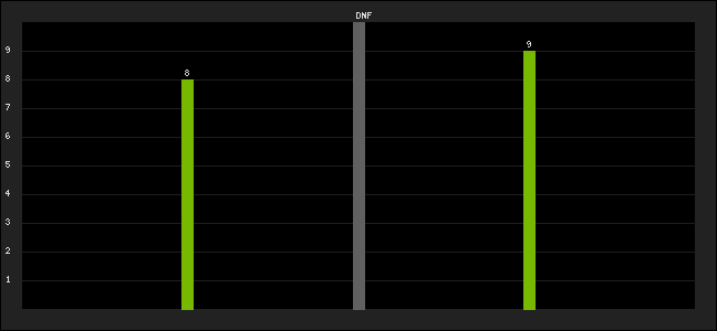 Graph of latest racing results