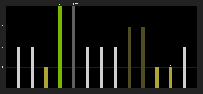 Graph of latest racing results