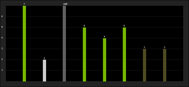 Graph of latest racing results