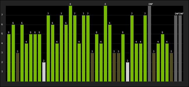 Graph of latest racing results