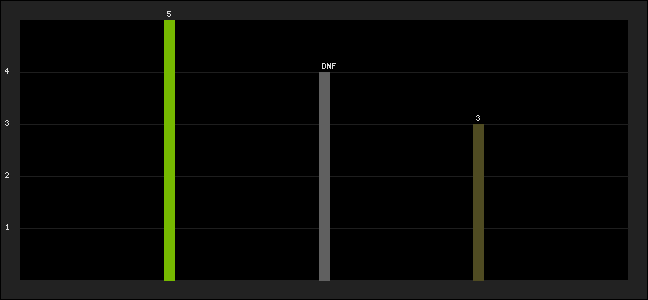 Graph of latest racing results