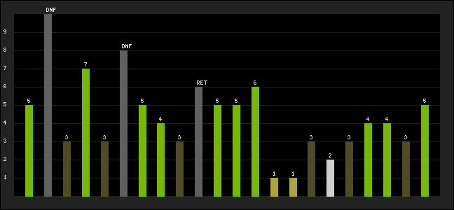 Graph of latest racing results