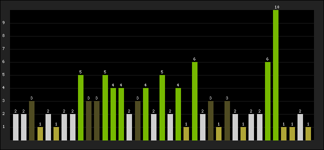 Graph of latest racing results