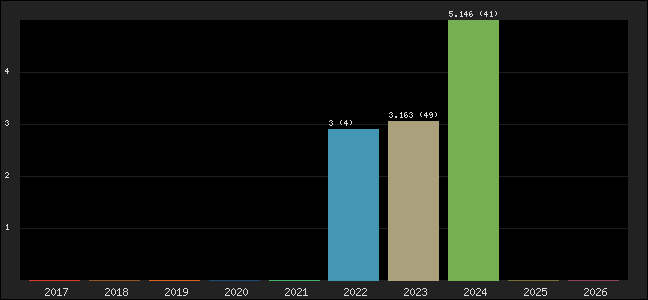 Graph of points averages