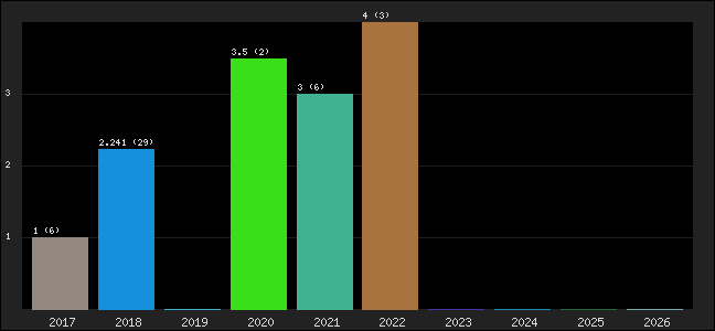 Graph of points averages