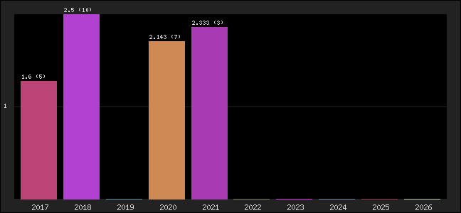 Graph of points averages