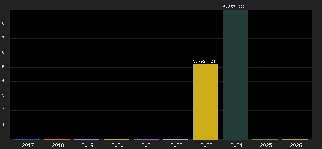 Graph of points averages