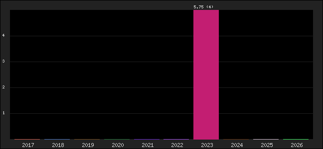 Graph of points averages