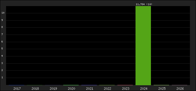 Graph of points averages