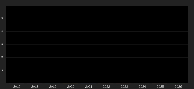 Graph of points averages