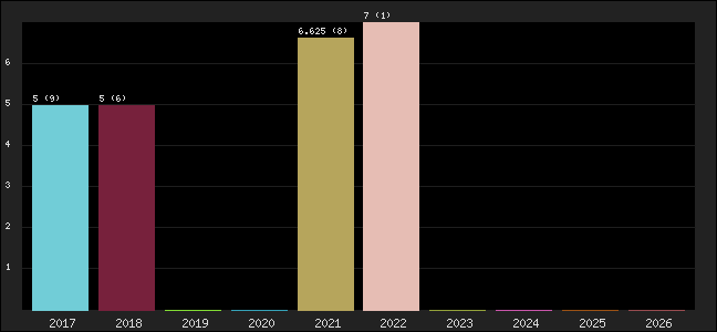 Graph of points averages