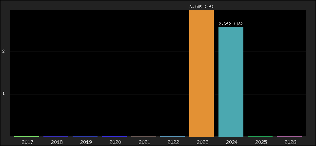 Graph of points averages