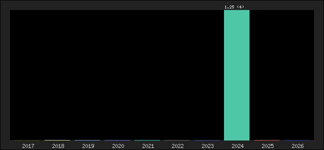 Graph of points averages