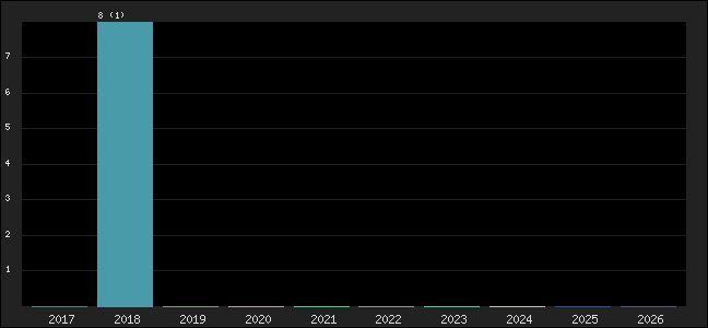 Graph of points averages