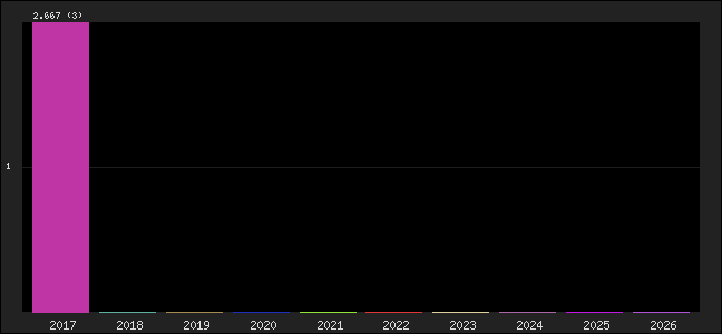 Graph of points averages