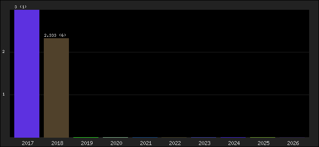 Graph of points averages