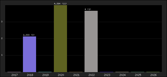 Graph of points averages