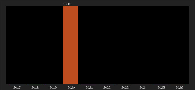 Graph of points averages