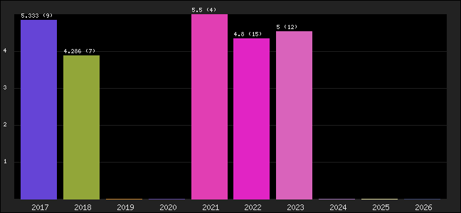 Graph of points averages