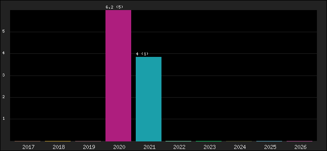 Graph of points averages