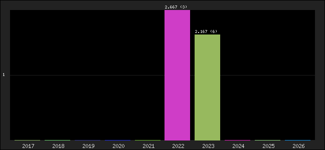 Graph of points averages