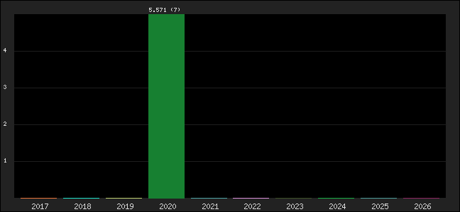 Graph of points averages