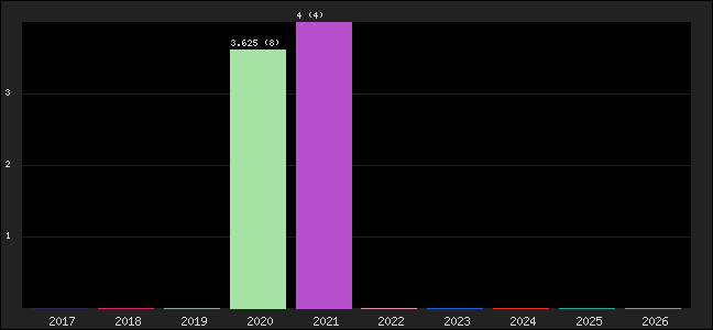 Graph of points averages