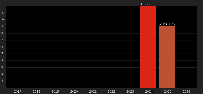 Graph of points averages