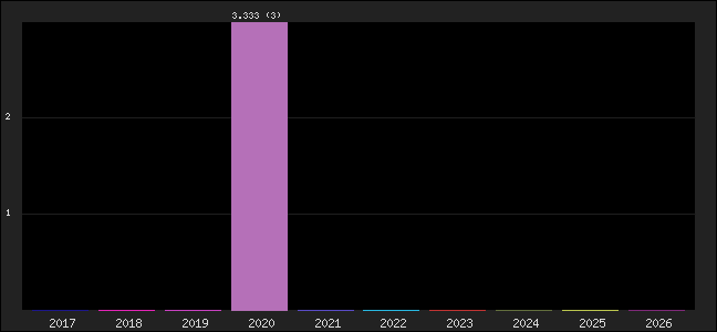 Graph of points averages
