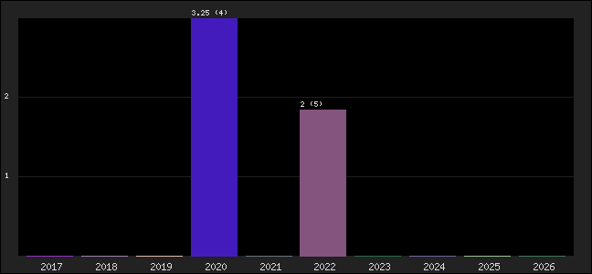 Graph of points averages