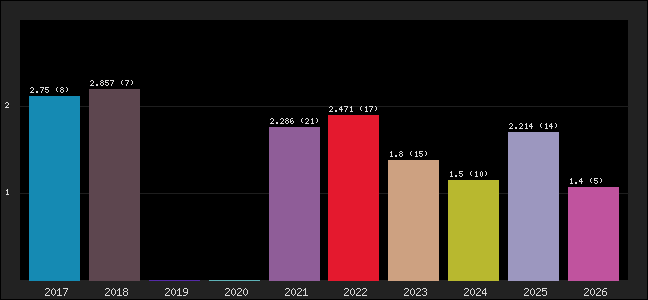 Graph of points averages