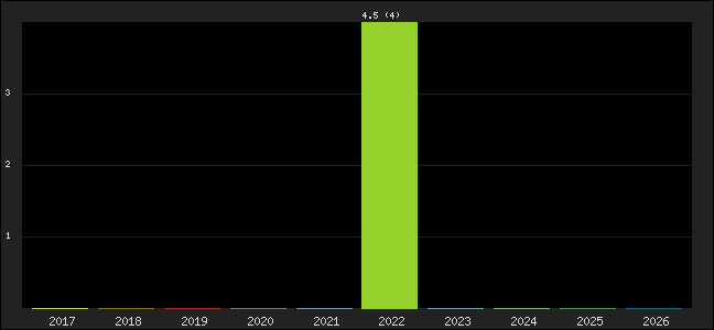 Graph of points averages
