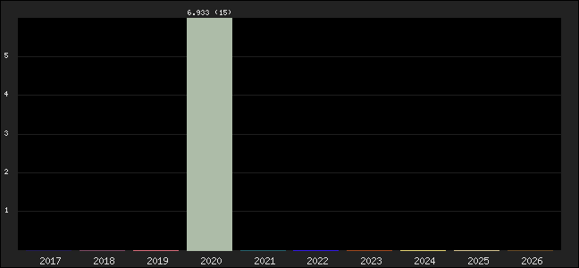 Graph of points averages