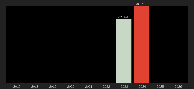 Graph of points averages