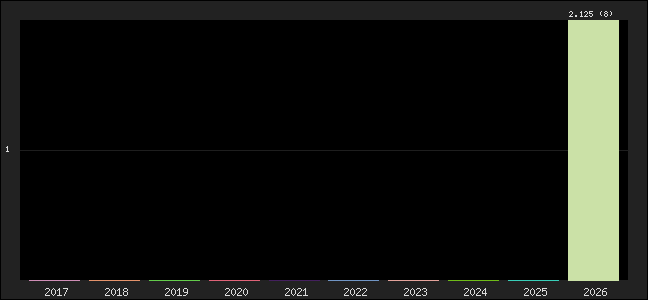 Graph of points averages