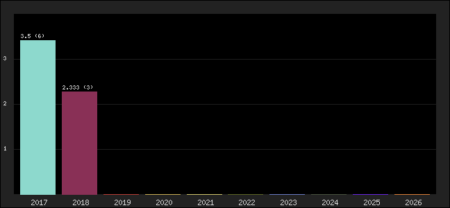 Graph of points averages