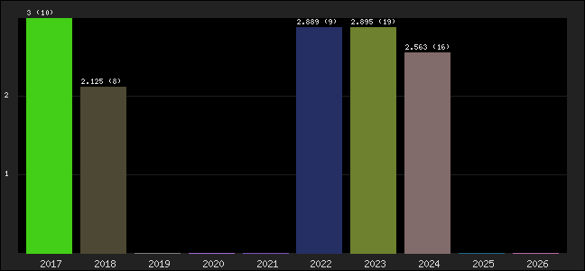 Graph of points averages