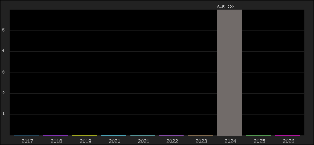 Graph of points averages