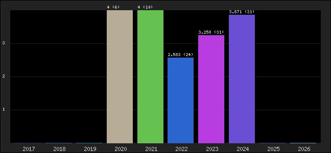 Graph of points averages