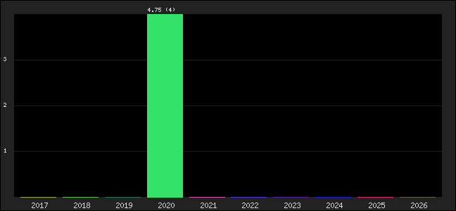 Graph of points averages