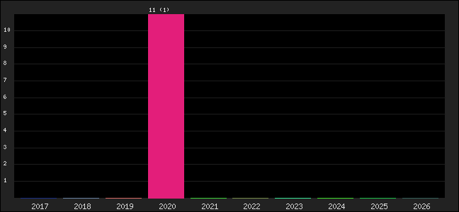 Graph of points averages