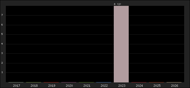Graph of points averages