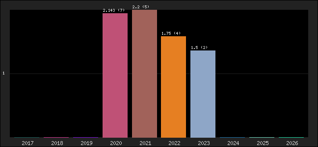 Graph of points averages