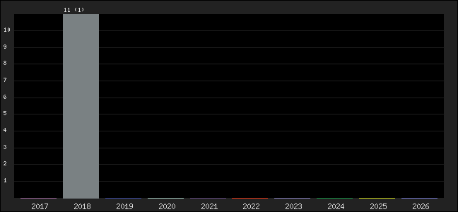 Graph of points averages