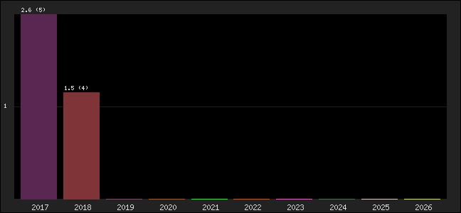 Graph of points averages