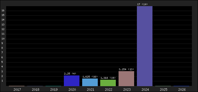 Graph of points averages